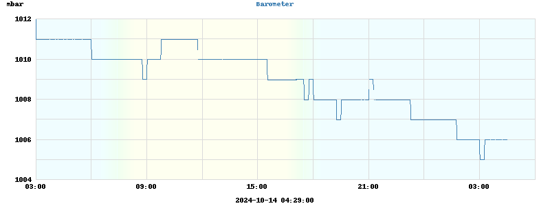 barometer