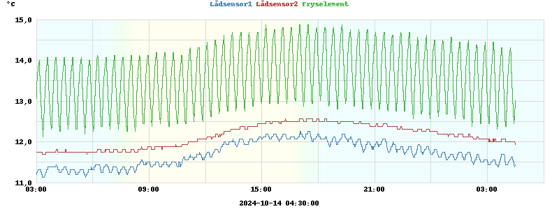 Lådtemperatur