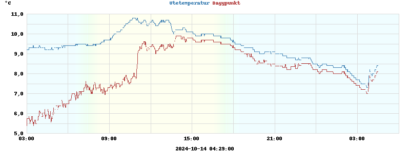 temperatures