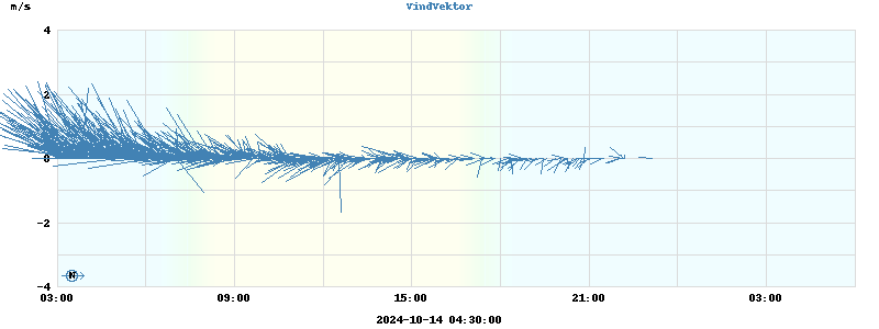 Wind Vector
