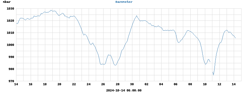 barometer