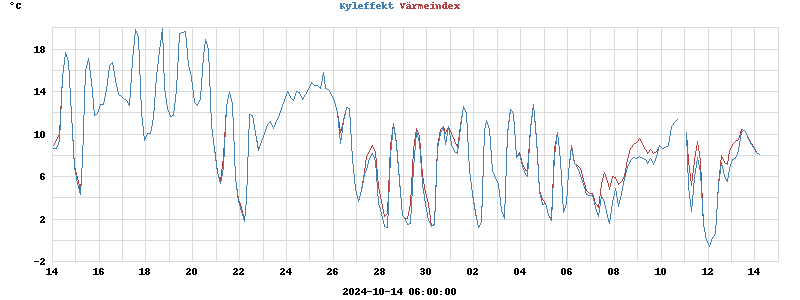 heatchill