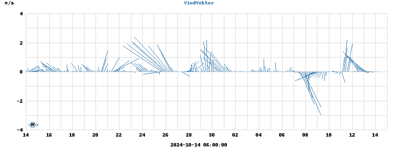 Wind Vector