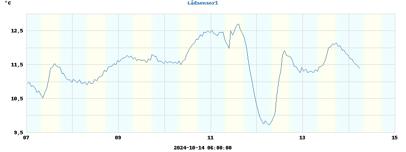 Lådtemperatur