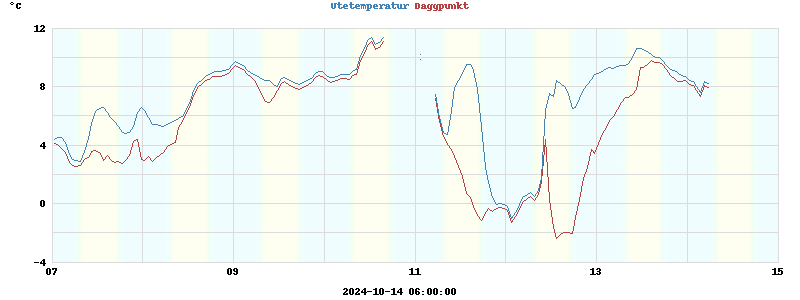 temperatures