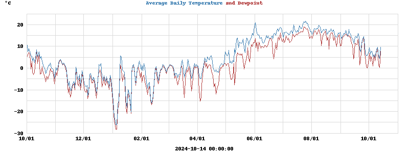 temperatures