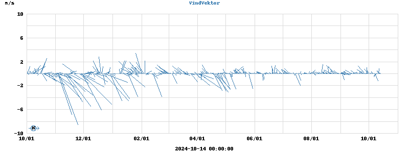 Wind Vector
